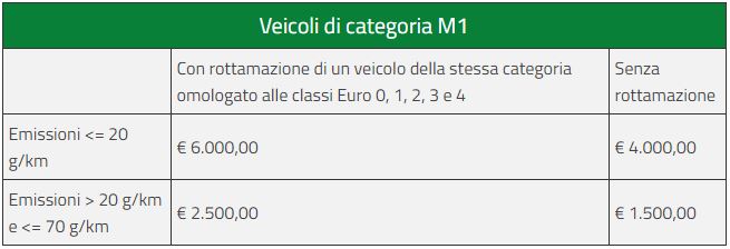 FiscoNews24 - Ecobonus auto fino a 6000 euro