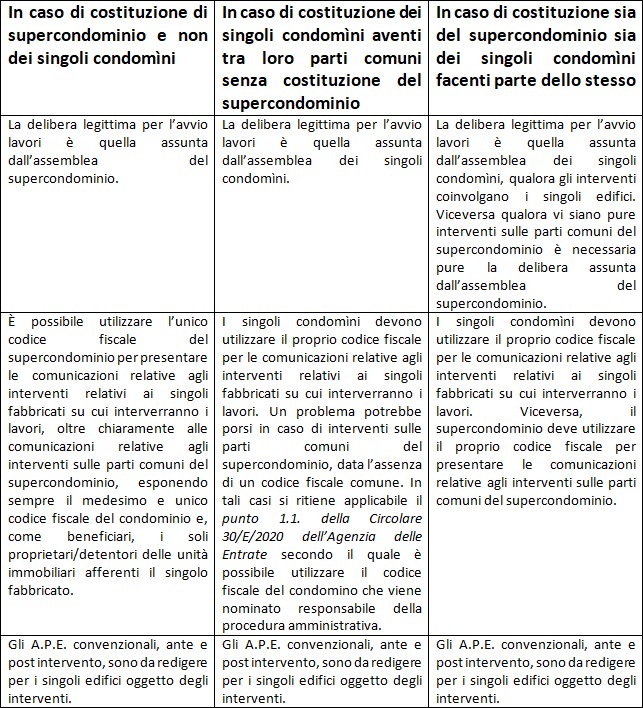 superbonus e supercondominio