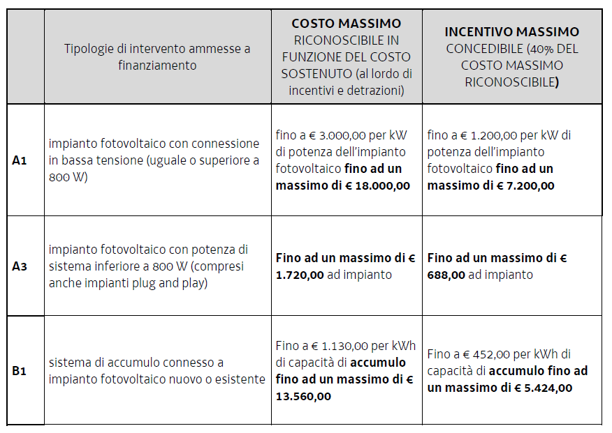 bando fotovoltaico friuli venezia giulia